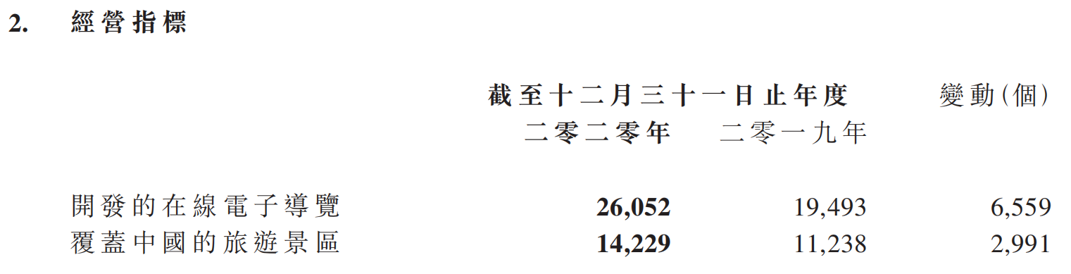 驴迹科技公布2020年业绩：导览总数超两万六，将受益旅游市场回暖