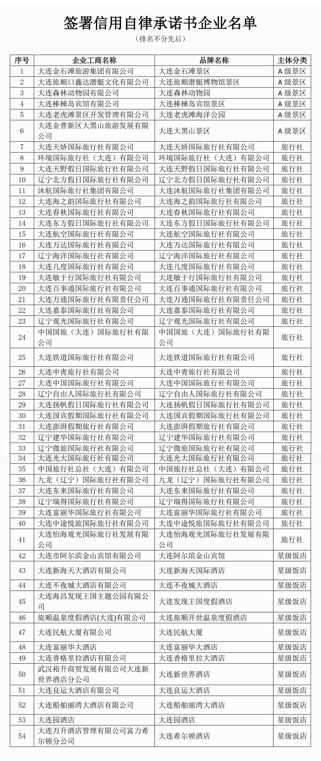 大连市开展旅游市场信用品牌企业信用自律承诺公示