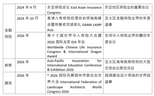 旅发局宣布逾60项顶尖国际会展活动落户香港