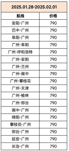 春节抢票攻略，广州出发南航国内单程机票￥290起！