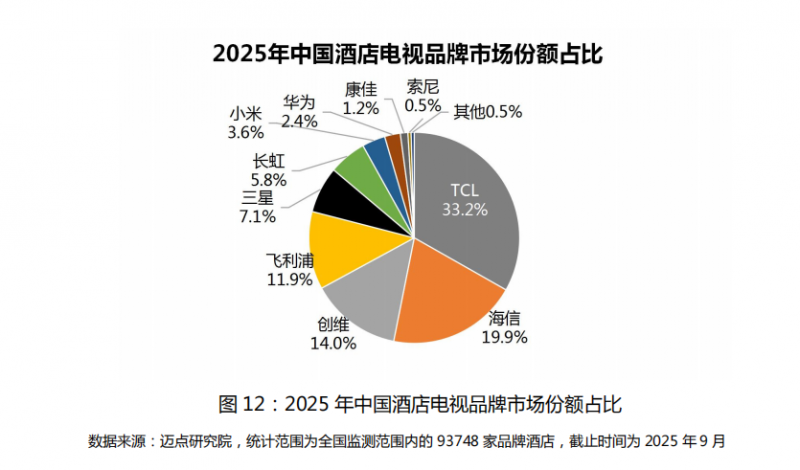 TCL领跑酒店电视市场,以全链条解决方案赋能行业升级