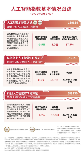 AI产业链方向震荡分化,科创人工智能ETF易方达(588730)标的指数涨近2%